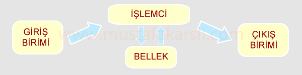 İşlemci Çalışma Yapısı